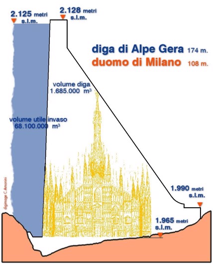 <p>Confronto tra la Diga di Alpe Gera ed il Duomo di Milano<br>(fonte&nbsp;Enel Green Power Italia S.r.l.)</p>